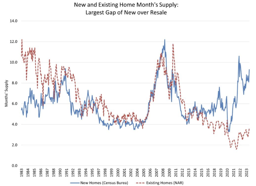 NoloTrades's tweet photo. new home supply increasing, demand potentially increasing as well now, also low lumber costs equal profit margins likely increasing but unemployment is ticking up, when labor market weakens it tends to continue... not sure I am as bullish on home builders as Jim Cramer https://t.co/oxbb0RjlRi