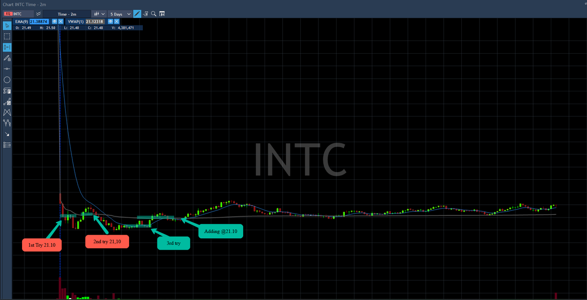 amirb2704's tweet photo. #letitgrow #stocksoftheweek #SwingsofTheWeek #daytradinganalysis #PicksofTheWeek
My 3 trades @ INTC and 21.10 Triger
Join my Mentoring Program, trade 1 on 1 with me.: barakarch@yahoo.com
If it doesn't challenge you, it won’t change you. https://t.co/sL9wqBPjqQ