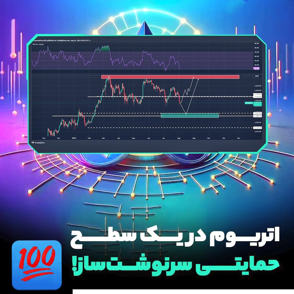‼️ اتریوم در یک سطح حمایتی سرنوشت‌ساز!

🔹 مایکل ون دی پوپ، بنیانگذار شرکت MN Trading، با انتشار پستی در پلتفرم ایکس نوشت که اتریوم در یک سطح حمایتی مهم قرار گرفته و اگه نتونه این سطح رو حفظ کنه، احتمال کاهش ۴ درصدی اون وجود داره.

#Ethereum #ETHUSDT #trading
#تحلیل #اتریوم