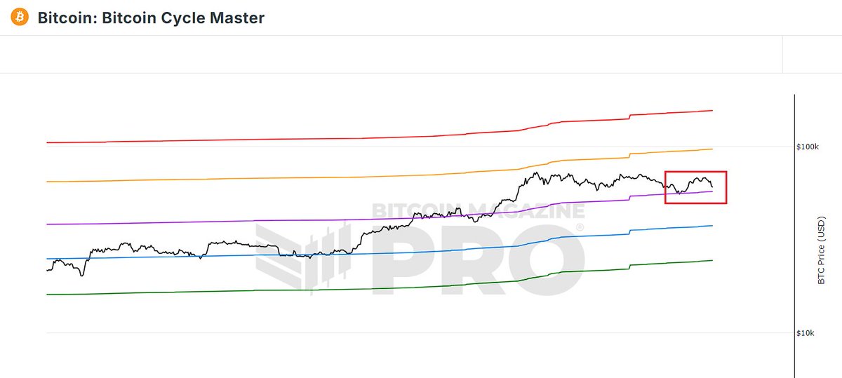 Daha önce Cycle Master indikatöründe Fair Market Value $55,880 civarındaydı orası günlük bazda destek olmuştu ve fiyat oradan dönmüştü. Fair Market Value'in güncel destek seviyesi $57,628.

Gelir mi, gelirse döner mi kahin olmadığım için bilmem daha önce destek olarak çalısmış