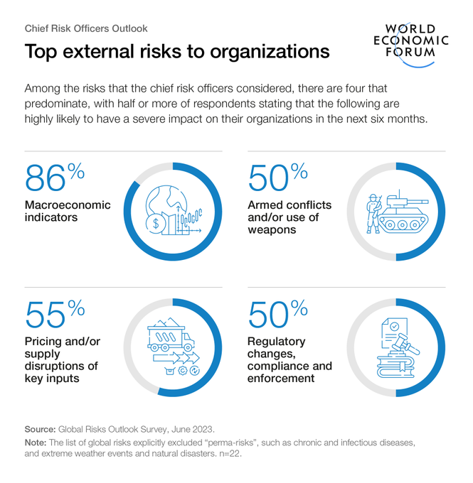 Rt <a href="/wef/">World Economic Forum</a> 
What is the top external risk facing organizations?

86% of respondents to <a href="/wef/">World Economic Forum</a>’s Global Risks Outlook Survey believe macroeconomic indicators will have a severe impact on their organizations in the next six months.

weforum ..