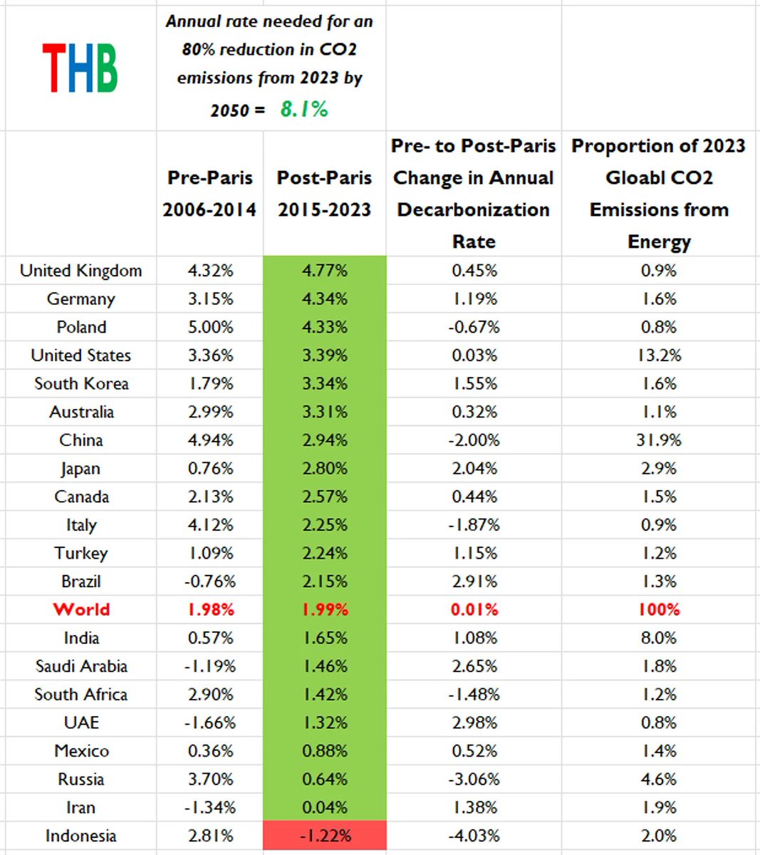 Since Paris climate agreement, the world has increased its decarbonization rate by just 0.01 percentage point from 1.98% to 1.99%

To get to 80% below in 2050, it would have to 8.1%

Current climate policy is spending lots of money but doing nothing

Better invest in green R&amp;D
