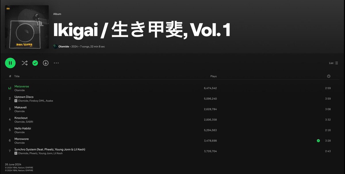 All tracks from <a href="/Olamide/">Olamidé</a>’s Ikigai EP has surpassed 2M streams on Spotify 🚀🔥

— Knockout w/: Sabri (🆕)