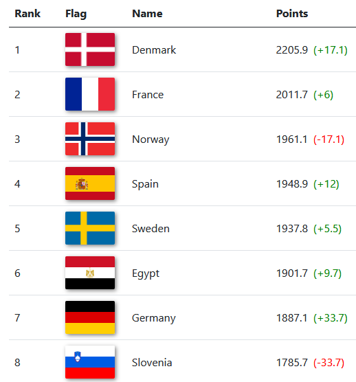 The current top 8 from my ranking are all in the Olympic quarterfinals. I think there might be something to this Elo thing...

HandballRanking.com