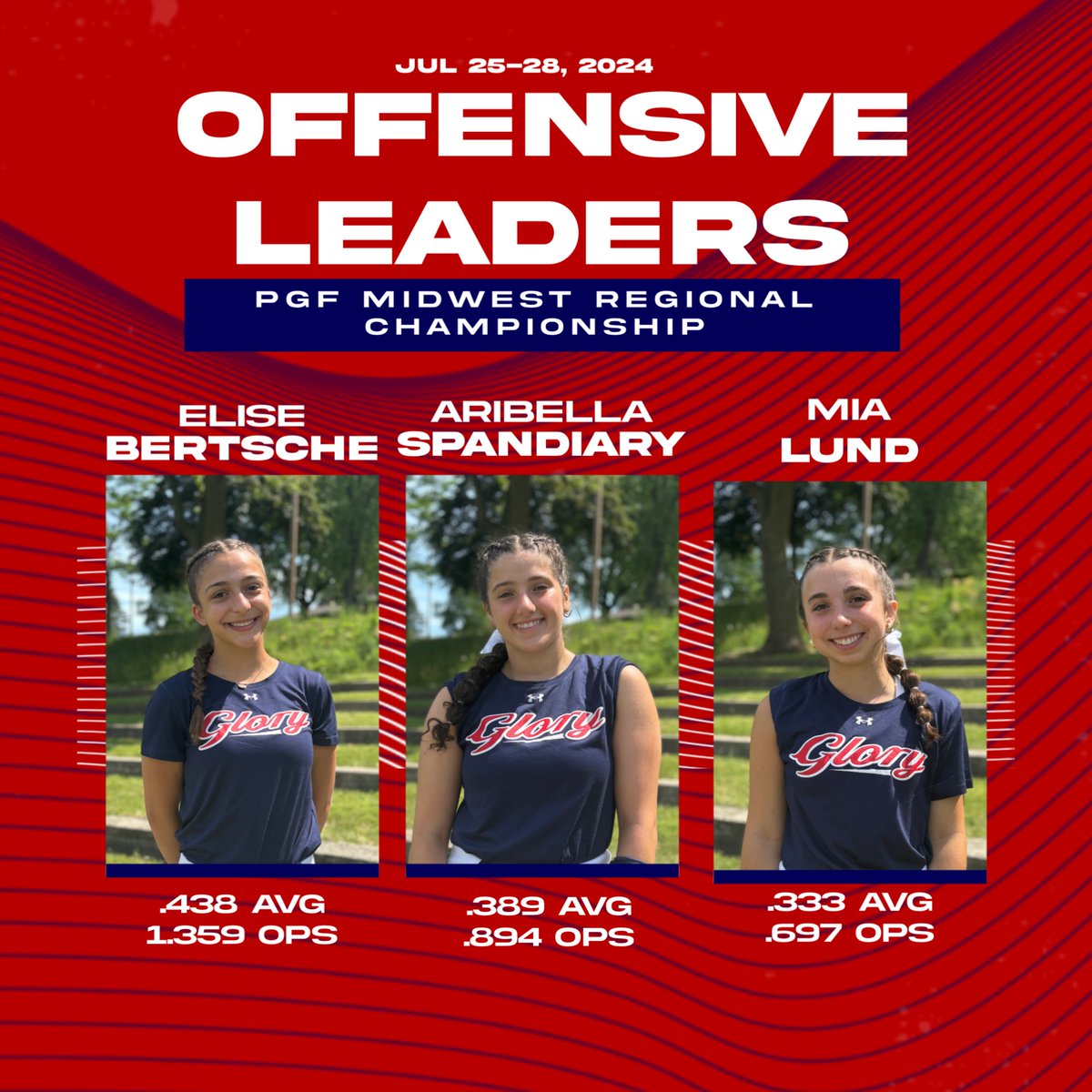 Offensive leaders for our final tournament of the Summer 2024 Season! <a href="/Elisekbertsche/">Elise Bertsche</a>  (2026), <a href="/AribellaSpandi1/">Aribella Spandiary</a>  (2026), &amp; <a href="/Mia_Lund4/">Mia Lund</a>  (2027)