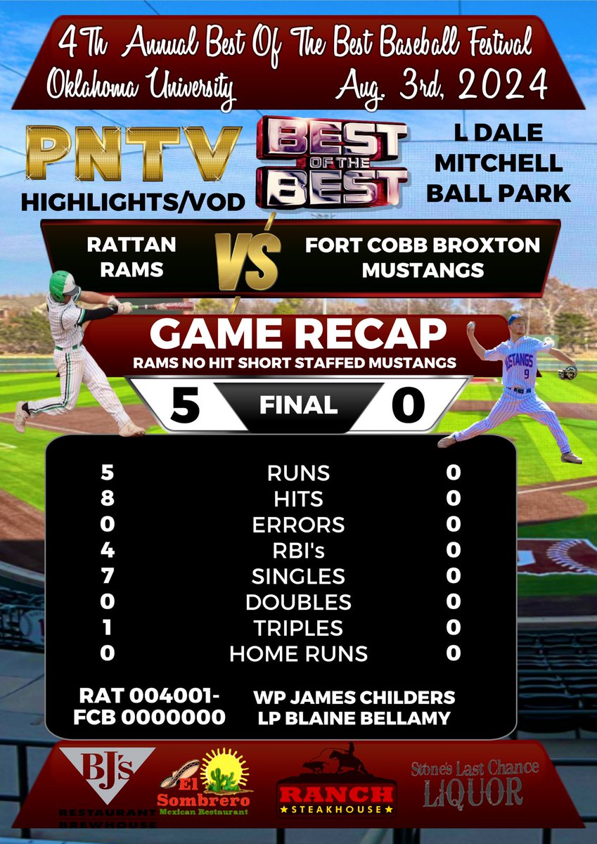 PrepNation_TV's tweet photo. #OKPrepScene: 4th Annual Best of the
Best Baseball Festival @ OU Recaps.
MOP: @KingstonArnold2
MVP: @KooperJohnson14
Live Streams and Video Highlights @
https://t.co/cS034CPsL4 https://t.co/6xrn5VGrCy