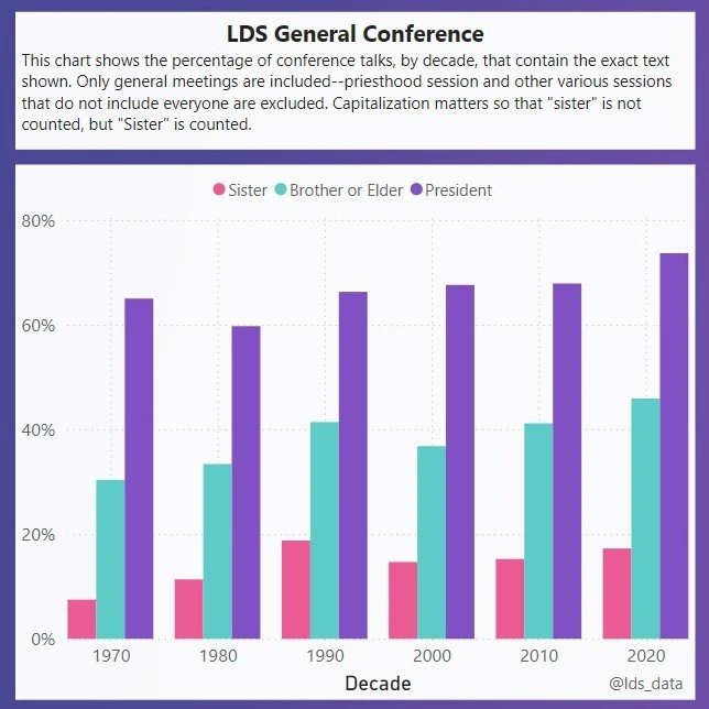 lds_data's tweet image. What do you think about these numbers from LDS General Conference talks? 
#lds #mormon #ldsdata #mormondata #ldsgeneralconference #generalconference