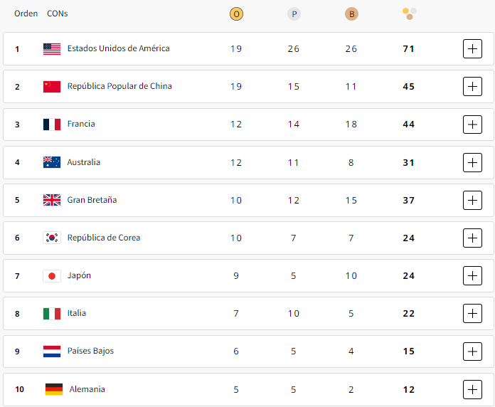 Así cierra el medallero de los #JuegosOlímpicos por este domingo.

Estados Unidos 🇺🇸 remando y tomando ese primer lugar.

#Paris2024