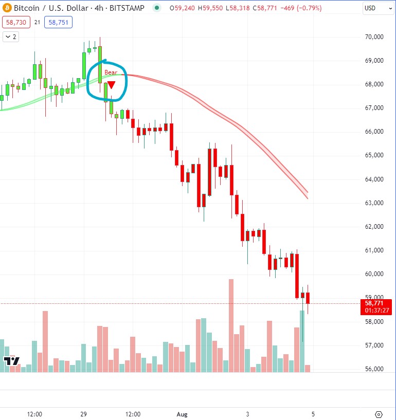 thehumbleoracle's tweet image. Yup we did get a bear signal close to the top with $BTC ! 👏  Indicator: maxsi.io

#Bitcoin #BTC #tradingview #crypto