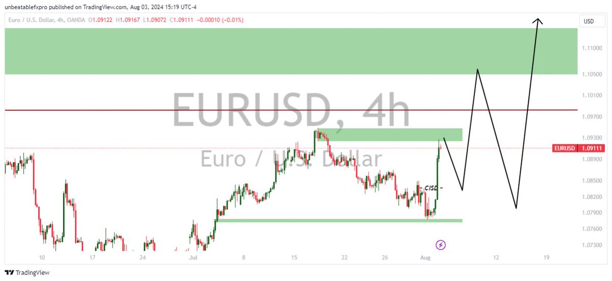 ForexUnbeatable's tweet photo. EURUSD on 4H,join us now for precise entry and exit details.
https://t.co/cCW1B2kqQK https://t.co/teZz0CFjU2