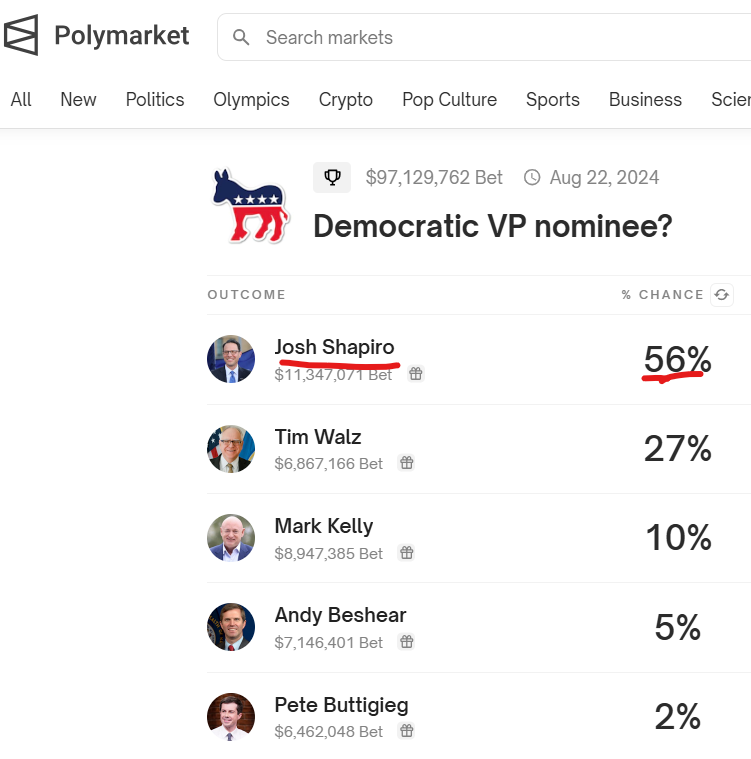 Shapiro_token's tweet photo. "It's incredibly difficult to win the White House if you don't win Pennsylvania" 

Nuff said!

https://t.co/leeIdZmrYl

#ethereum #altcoins #memecoins #shitcoins #poocoins #maga $maga $biden $trump $kamala https://t.co/eOUatafzCE