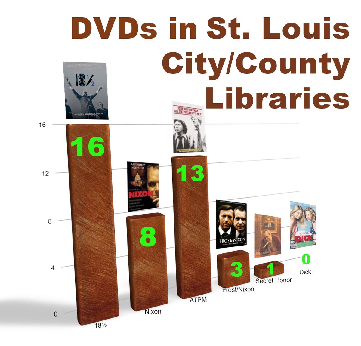 With just 4 days to #50thAnniversaryOfNixonResigning we’re crushing the #Nixon film competition at public libraries across North America!! THIS is how you measure success of a film! #Watergate #WatergateFilms #NixonResignation #StLouis (In honor of Sen. Tom Eagleton RIP)