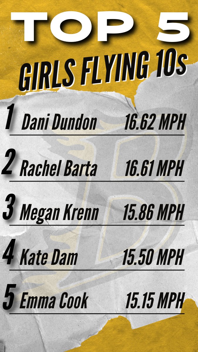 The Blaze will be absolutely moving this year! Check out our top speed times after this summer!

#GoBlaze ⚫️🔥🟡