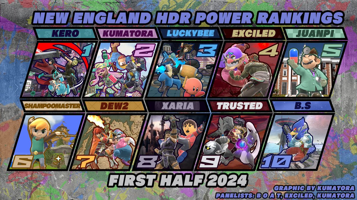 NewEnglandHDR's tweet photo. Congratulations to New England HDR's Top 10 ranked players for the first half of 2024!

1) @KeroKartana 
2) @kumatoraam 
3) @AlttAbby_ 
4) @ExciIed 
5) @juanpi_a1 
6) @ShampooMasta 
7) @Dew20xx_ 
8) @SickNanford_ 
9) @TrustedSomebody 
10) @CF_BS7 https://t.co/TV1uHc0TvS