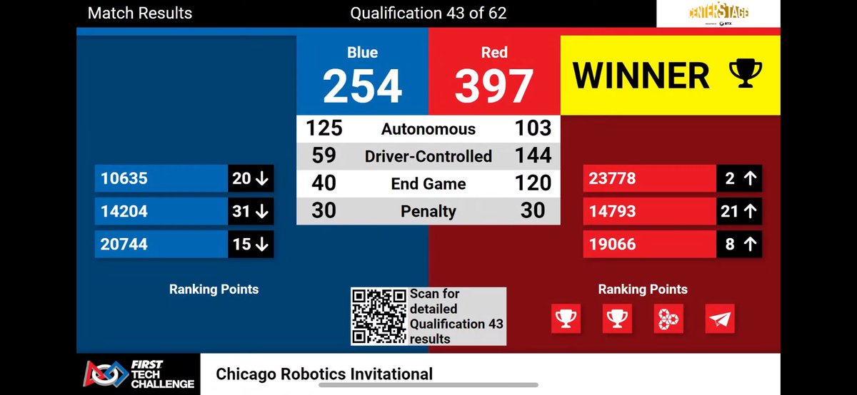 We recently competed at CRI and here was our team high score!