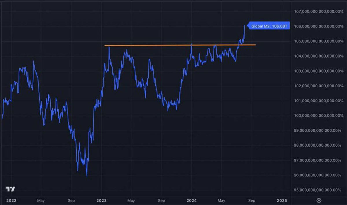 M2 money supply breaking out 

You know the drill 

👀👀👀👀