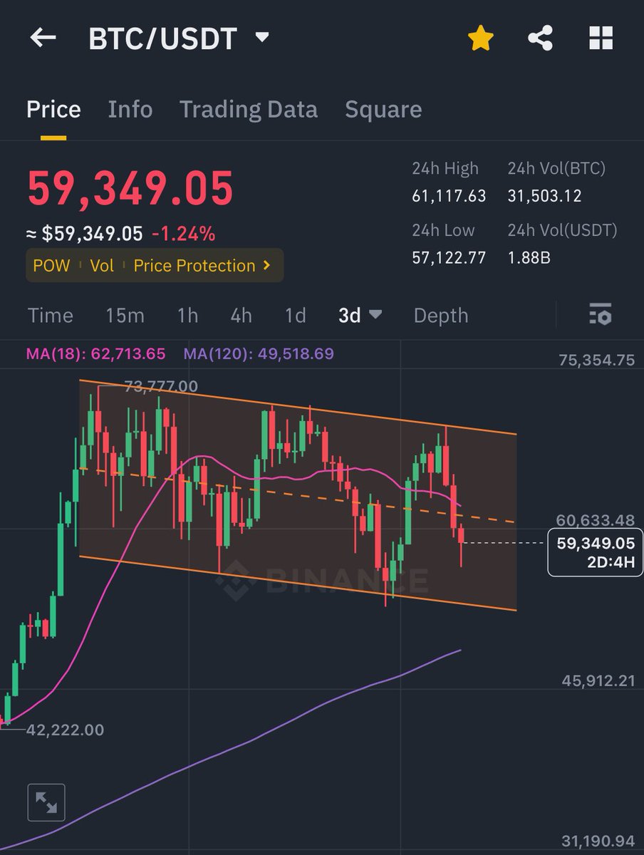 Cryptopher1618's tweet image. ผ่านไปครบ 1 เดือน ก็ยังวิ่งในกรอบ #sidewaydown 54-70k ตามเดิม

รอลุ้นเลือกตั้งปธน สหรัฐ ช่วงก.ย. นี้ ถ้าทรัมป์ได้เป็นหละก็ 100k ก็แค่ปากซอย #คริปโต #บิตคอยน์ #binanceth