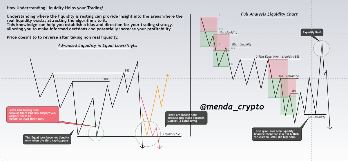 mendatrades's tweet image. 🔥Educational Post - Advanced Liquidity

Learn where the real liquidity is resting in the market 
and learn how to differentiate between valid and non-valid liquidity.  

Like and Repost !🤠