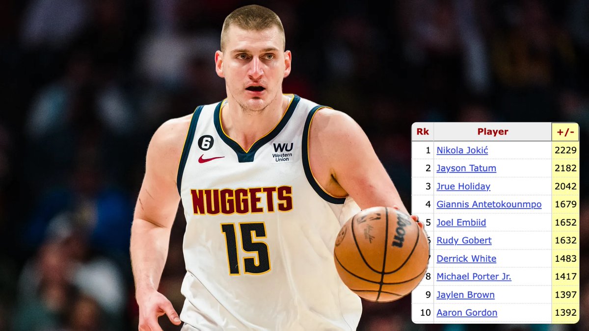 Last four years (regular and postseason):

Plus-Minus

1. Nikola Jokić (+2,229)
2. Jayson Tatum (+2,182)
3. Jrue Holiday (+2,042)

Field Goals

1. Nikola Jokić (3,501)
2. Jayson Tatum (3,304)
3. Luka Dončić (2,392)

Assists

1. Nikola Jokić (2,942)
2. Trae Young (2,898)
3. Luka