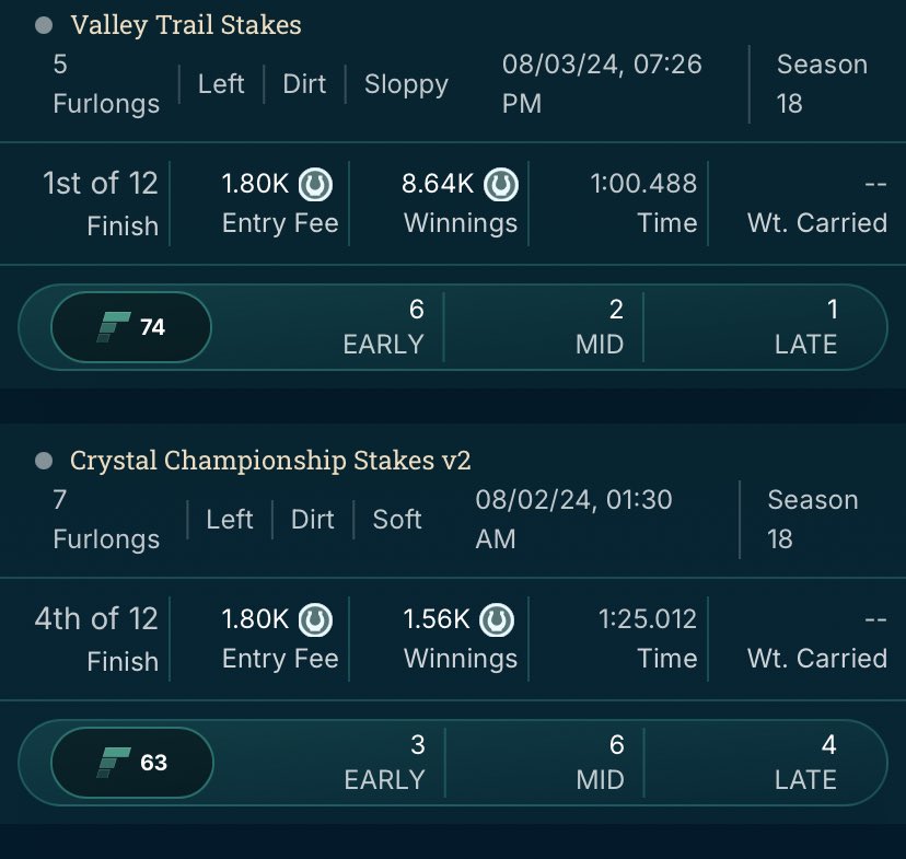 phaze_sol's tweet photo. Been in @photofinishgame a few seasons and never truly got racing. Still negative overall but this season is positive. And with the low grade races I’m competing in qualifiers! Finally think I’m getting the hang of things at the right time! This A fully has been wonderful! https://t.co/CJd6Dm8tnA