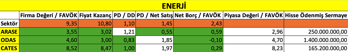 borsaakademisii's tweet photo. Enerji sektöründe çarpanlarına göre ucuz kalmış şirketler:
1) #Arase 
2) #odas 
3) #cates
Diğer sektördeki ucuz kalmış şirketleri sayfamda bulabilirsiniz 
#aghaz #akenr #akfye #aksen #aksue #aydem #bıoen #cante #enjsa #ıpeke #gwınd #ızenr #naten #taten #zoren #mogan #esem #enery #ayen #conse #huner