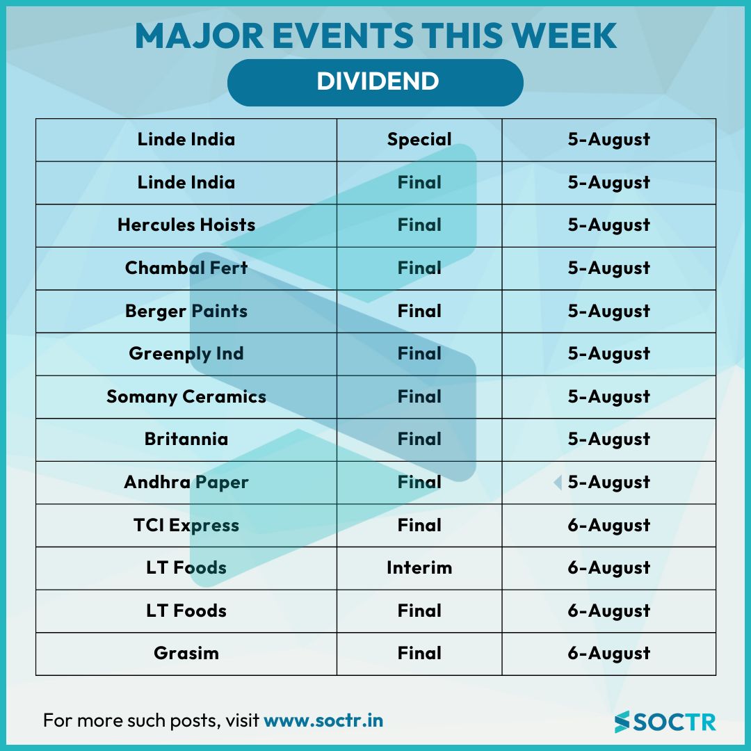 MySoctr's tweet photo. #MajorEvent This Week #Divdend
For more #Updates visit https://t.co/VWREpVZEV9 and
"follow" @Mysoctr
#MarketTrends #StockMarkets #Nifty #BankNifty #FinNifty #NiftyMidcap #NiftySmallCap #Nifty50 #investing #BreakoutStocks #StocksInFocus #StocksToWatch #StocksToBuy #StocksToTrade #StockMarket #trading #stockmarkets #NSE #Nseindia #LindeIndia #herculeshoists #BergerPaints #LTfoods #Grasim #TciExpress #AndhraPaper #BhartiAirtel #Ntpc #Castrol #VintageCoffee #sportking
