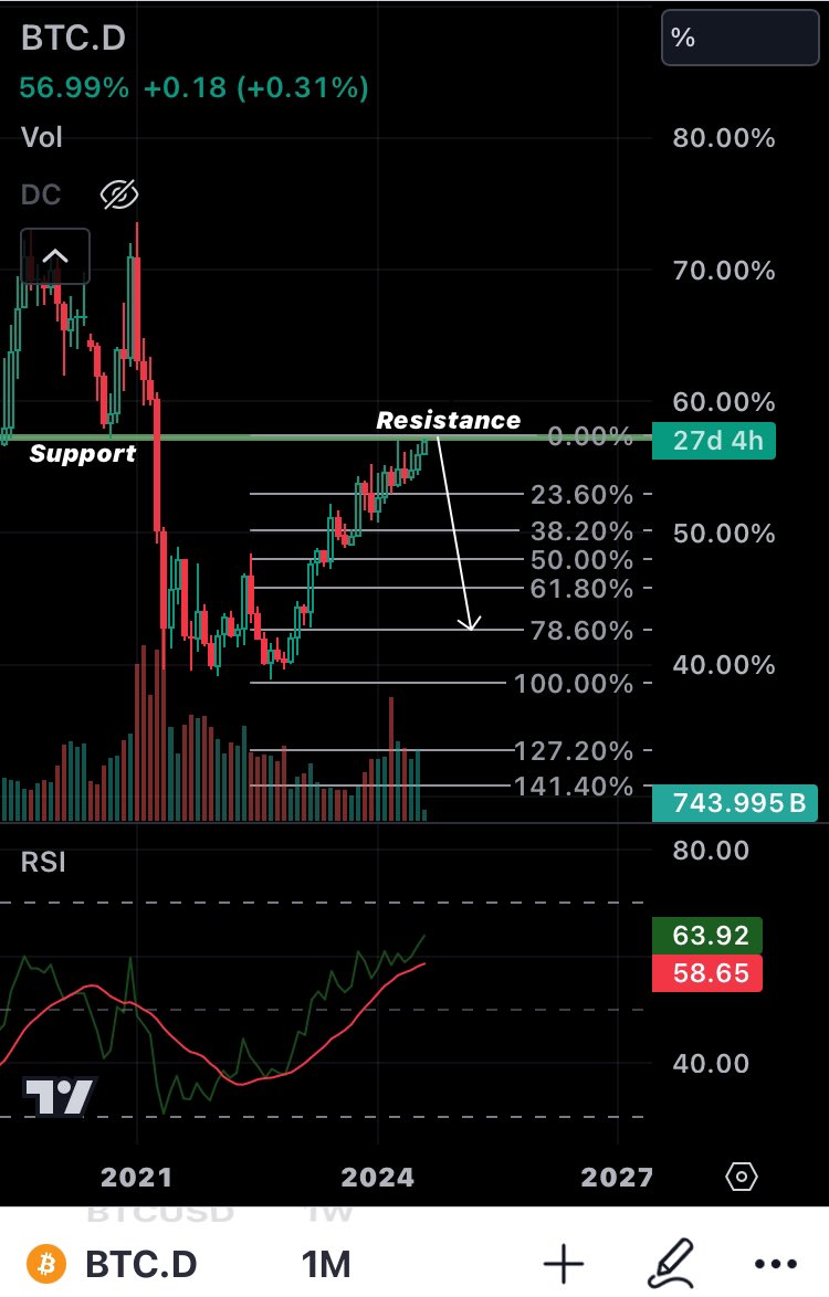 #bitcoin 

Bitcoin dominance is now at major resistance level. Last support is now acting as resistance. Looks like alt season is near if it fails to break it.