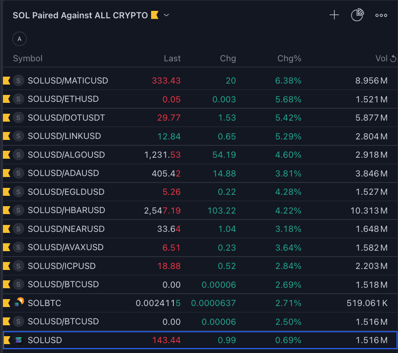 Investanswers's tweet photo. That storm was intense, but guess what recovered first? 🌪️ #Solana 🌞🚀 #CryptoComeback #Blockchain https://t.co/0p2nHWb6WK