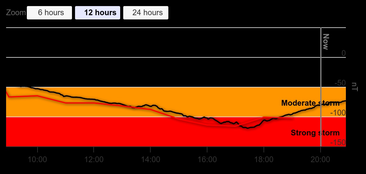 Helaas voor #noorderlicht liefhebbers is de geomagnetische storm aan het afnemen en met een inmiddels positieve richting van het Interplanetair magnetisch veld (Bz 0) is er voorlopig geen kans op het zien van (fotografisch) #noorderlicht in Nederland