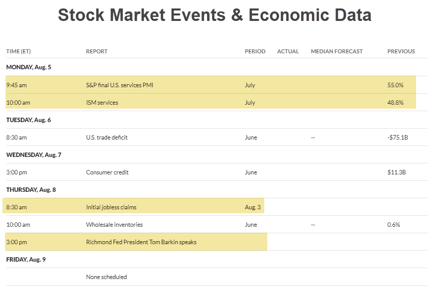 ProfitsTaken's tweet image. Stock Market events to watch for this week

Markets will be scrutinizing the few reports incoming more closely than usual after last week.

PMI &amp;amp; ISM lead tomorrow. Weekly jobs on Thurs will attract more attention than usual.  

Tap a ❤️if this is helpful #stockmarket #stocks