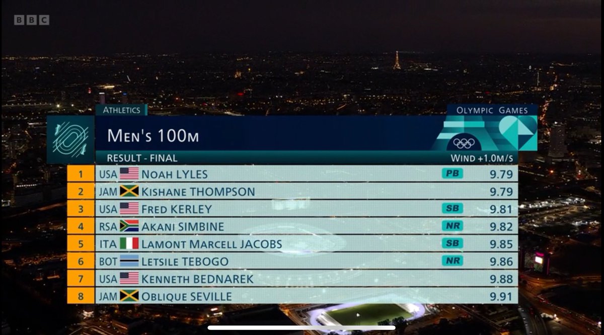 seanab876's tweet image. ⭐️Kishane Thompson Apprecation Post⭐️

✅ Only 23 Years Old

✅ Joint 9th Fastest Man of All time

✅ Can &amp;amp; will only get better from this. 

✅ 1st Olympic Games, Silver Medalist🥈

✅ Best #Olympics M 100m for 🇯🇲since 2016

✨He will be an Olympic &amp;amp; World Champ✨
