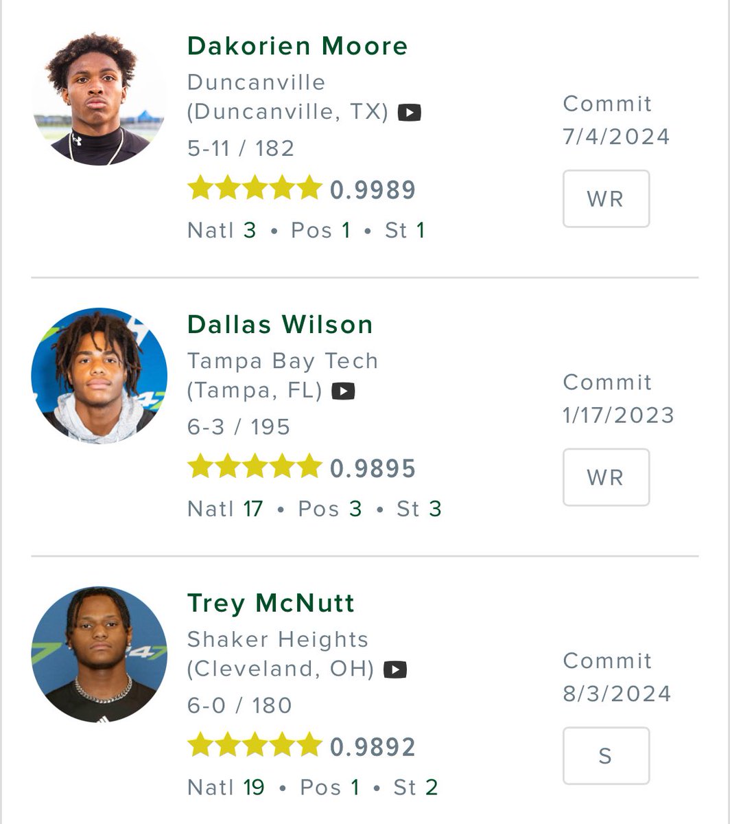 Oregon currently has three 5⭐️’s committed. That’s tied for the most ever in one class by Oregon 🦆🦆🦆

Do you think they’ll break the record this cycle?