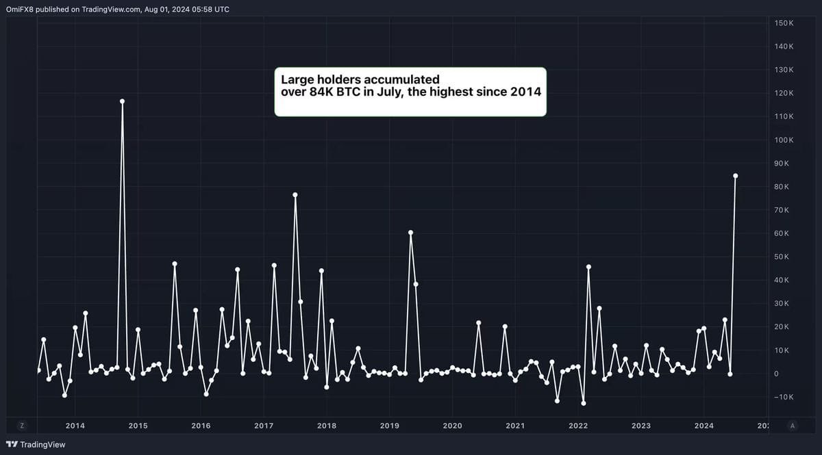 While you are scared, whales bought the highest #Bitcoin ever since Oct 2014 🤯