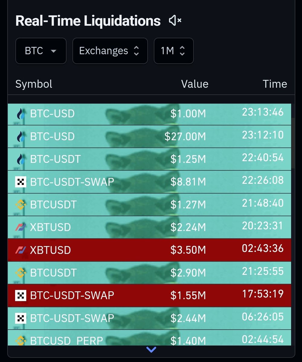 AskToRahulSingh's tweet image. कभी कभी मार्केट में ऐसा #Liquidations होता है #BTCUSDT के #FutureTrading पर, जिसकी सीमा की पराकाष्ठा भी आम आदमी सोच नहीं सकता है.... 🤔🤔

आज भी बहुत कुछ ऐसा ही हुआ है, और वो भी नामी एक्सचेंजों में, जैसे कि #Binance #Huobi #OKX #Bitmex इत्यादि पर, जहां लोगों ने $1-2-4 Millions…