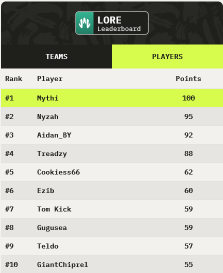 TomKick's tweet photo. Ended the tournament 4th overall. We were in got spot for 2nd overall. But bummed out on last game. Shit happens and lots of great games anyway. 
We got 2/6 wins overall. 
Also I got 7th on players score overall!

GGS everybody and thanks to my teamates @Teldoo @Chapplle @GiantChiprel 

Thanks for great tourny @loreggofficial x @JustReliq 
And @theorycraft_inc for being a amazing game! <3