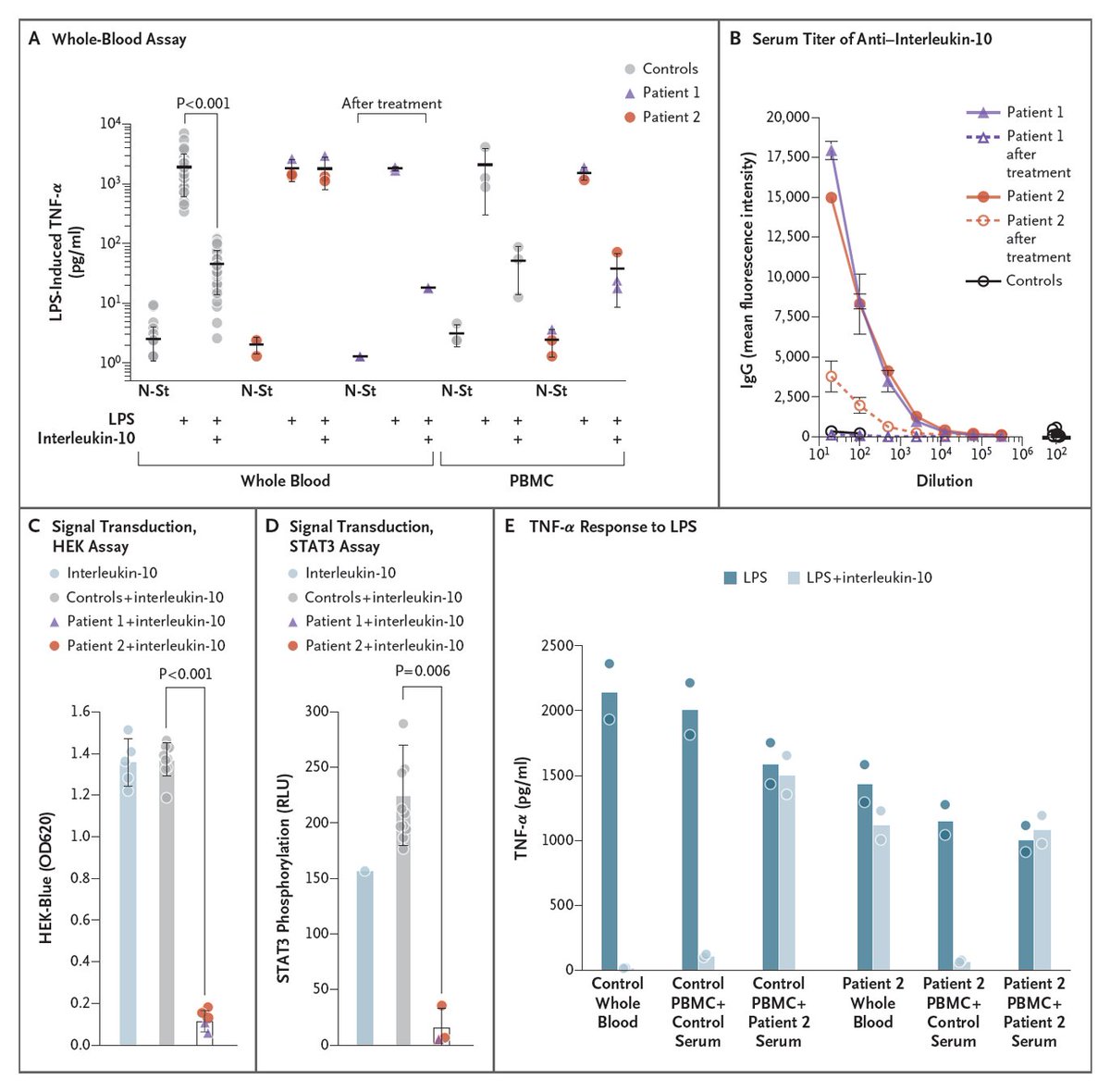 NEJM's tweet photo. Brief Report: Neutralizing Autoantibodies against Interleukin-10 in Inflammatory Bowel Disease https://t.co/YzKRLvIUnZ 

#Pediatrics https://t.co/2W94LcKaM3