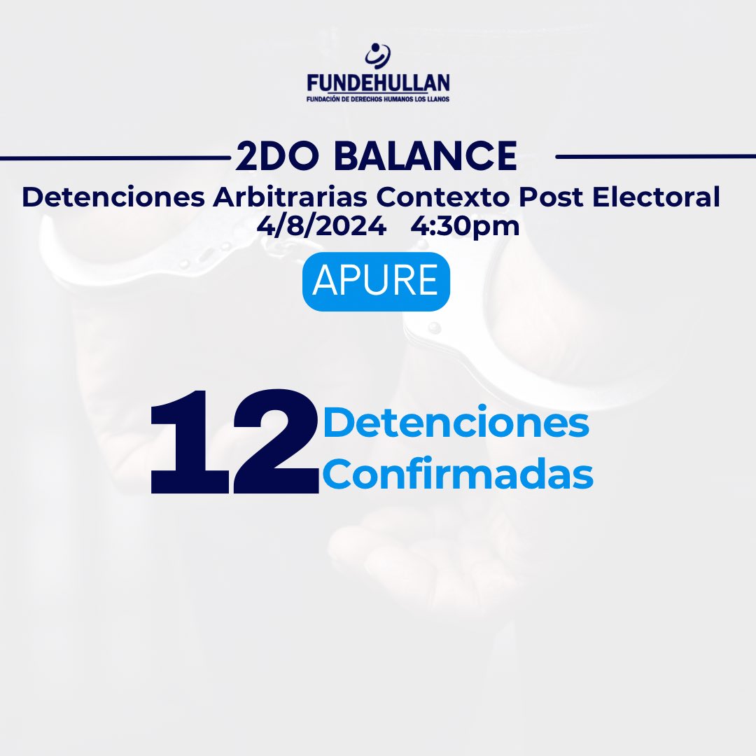 FundehullanVzla's tweet photo. #ATENCION

Actualización 4/8/2024 4:30 pm

Cifras de detenciones confirmadas por nuestra oficina jurídica:

Barinas:
-73 detenciones 
-65 siguen detenidos
-54 con audiencia de presentación (quedando privados de libertad)
-8 Liberados

Apure
-12 detenciones 

Guárico 
-35 detenciones
-34 siguen detenidos
-1 Liberado