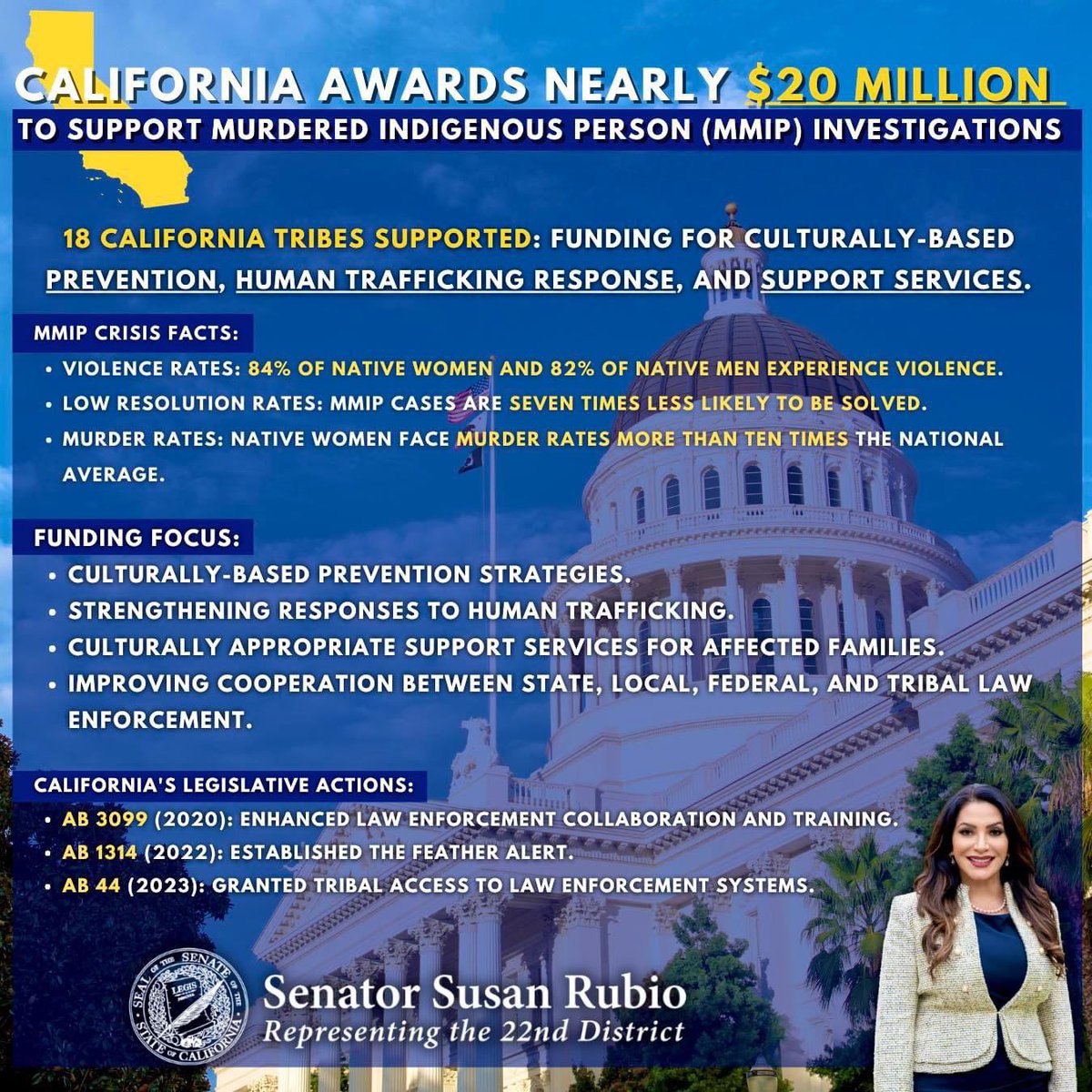 SenSusanRubio's tweet image. Proud to see our state take a significant step for Native communities. California is awarding nearly $20M to 18 tribes for #MMIP investigations, culturally-based prevention, and support services, addressing violence and enhancing law enforcement cooperation. #NativeJustice #CALeg