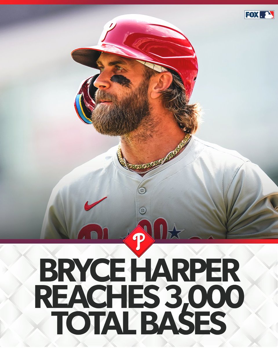 Bryce Harper is the 42nd player to reach 3,000 total bases before turning 32 in MLB history