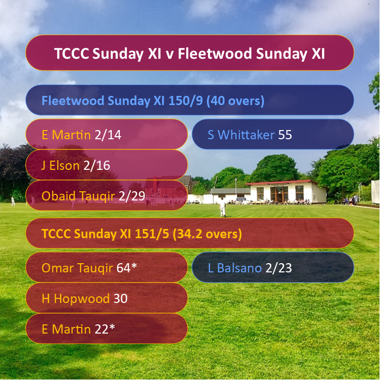RESULTS ROUND-UP

The 1st XI returned to winning ways at the 'Walla on Saturday afternoon.

The 2nd XI lost a close one on the road, while the 3rd XI extended their lead atop Div 5.

Yesterday, contributions throughout from TCCC's youngsters saw the Sunday XI to victory!