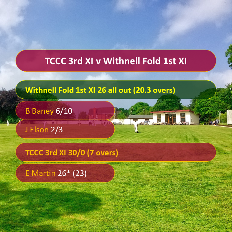 Illawalla's tweet photo. RESULTS ROUND-UP

The 1st XI returned to winning ways at the 'Walla on Saturday afternoon.

The 2nd XI lost a close one on the road, while the 3rd XI extended their lead atop Div 5.

Yesterday, contributions throughout from TCCC's youngsters saw the Sunday XI to victory! https://t.co/EsMmqs4H8b