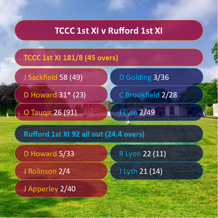 Illawalla's tweet photo. RESULTS ROUND-UP

The 1st XI returned to winning ways at the 'Walla on Saturday afternoon.

The 2nd XI lost a close one on the road, while the 3rd XI extended their lead atop Div 5.

Yesterday, contributions throughout from TCCC's youngsters saw the Sunday XI to victory! https://t.co/EsMmqs4H8b
