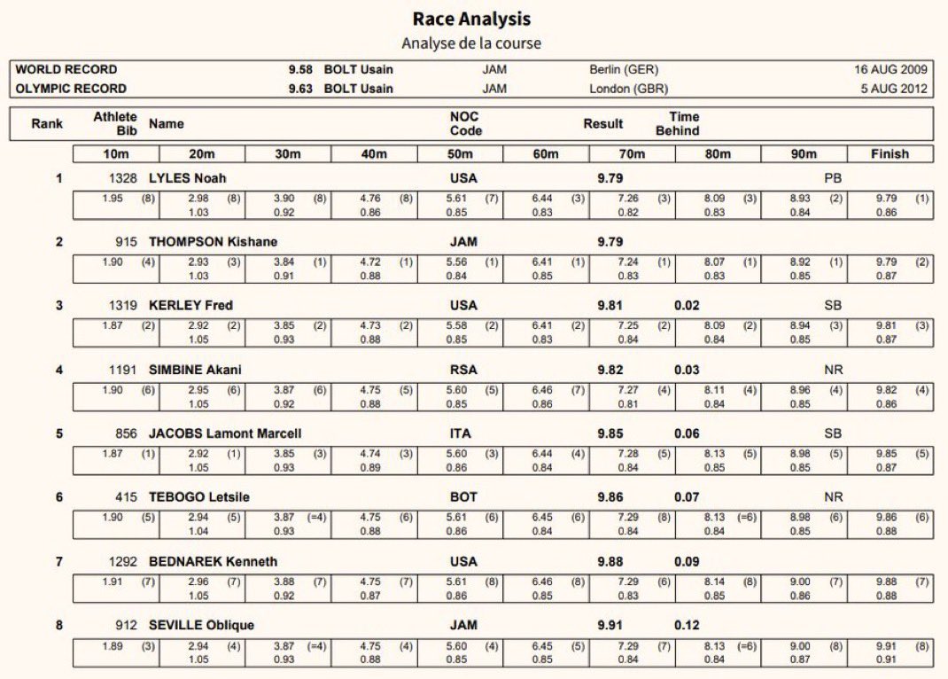 Luke Hanrahan (@lukehanrahan) on Twitter photo Olympic 100m race data: Noah Lyles was last at 40 meters and didn't take the lead until the final few feet. This graph shows time differences as the race progressed, and <a href="/LylesNoah/">Noah Lyles, OLY</a> amazing, upward trajectory. @teamusa Olympic 100m race data: Noah Lyles was last at 40 meters and didn't take the lead until the final few feet. This graph shows time differences as the race progressed, and <a href="/LylesNoah/">Noah Lyles, OLY</a> amazing, upward trajectory. @teamusa