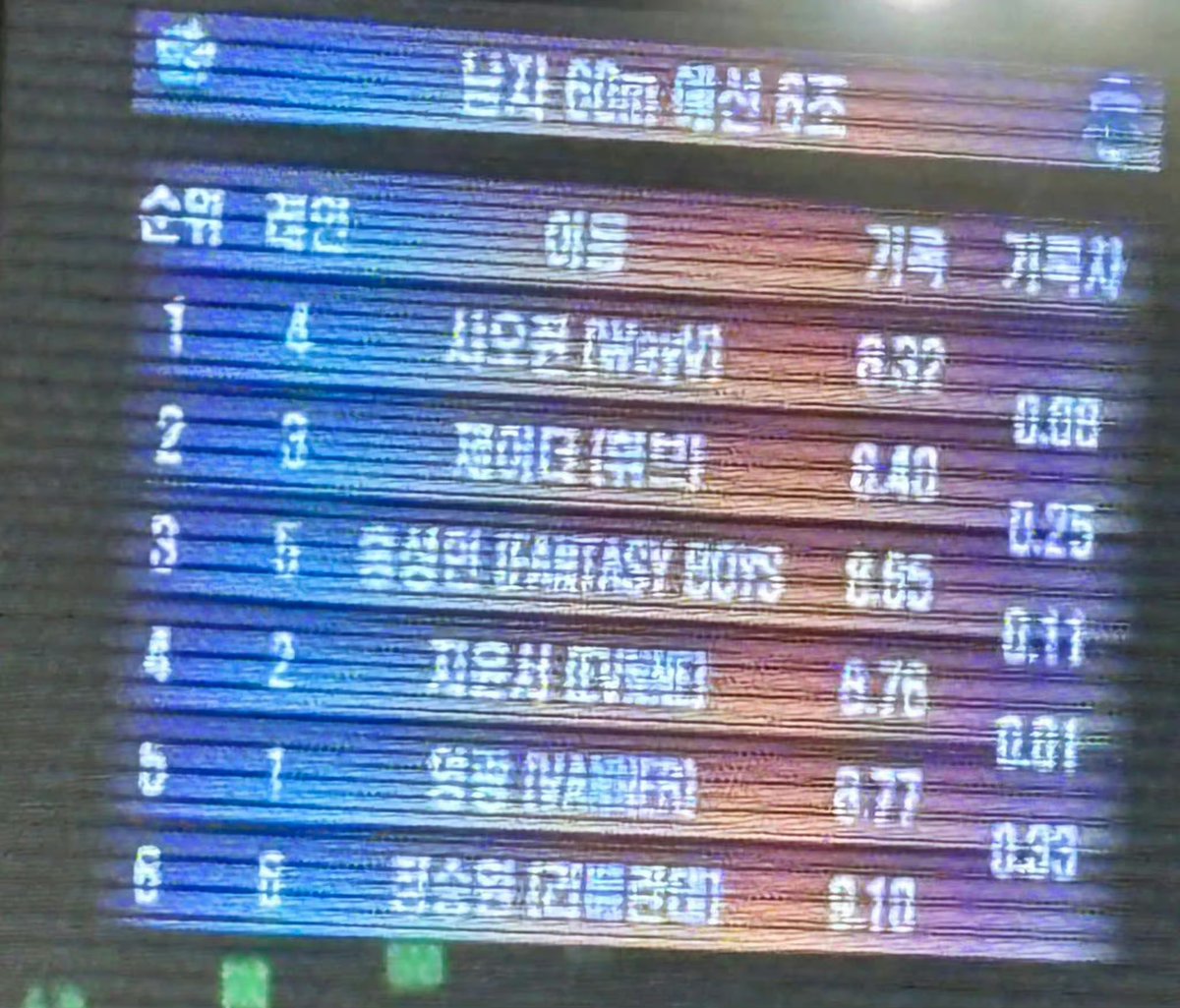 ACKKK xiaojun ranked first for his 60m event with a timing of 8.32⁉️

the training paid off 😭😭