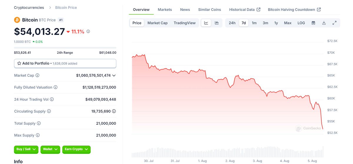 scottbrady_X's tweet photo. BTC dropped below $53,000 and ETH fell to $2,200. The sudden decline is attributed to a downturn in the Japanese stock market and weak economic data from the US.
#Bitcoin #Ethereum #CryptoCrash #MarketAnalysis #BTC #ETH https://t.co/gzylOwSANP