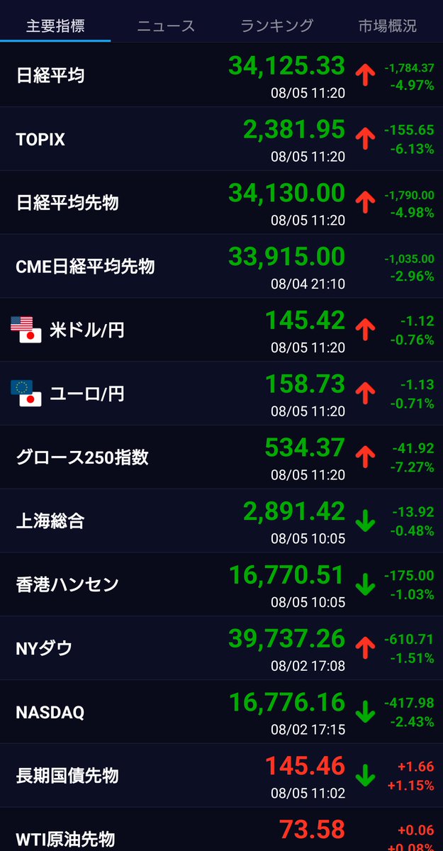 gansu42254111's tweet photo. 大きく下がってますけど、
日経で考えれば2割下落で、
最高値で利確してても2割税金なので
ここから戻れば問題なし。
これ以上下がるなら日経、大型株は買い下がっていけば未来の利益になるはずと信じて行きます。
個別株は分りません。 https://t.co/NDj72rYhET