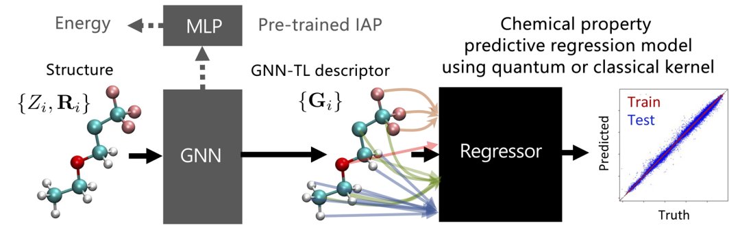 Machine learning predicts NMR chemical shifts accurately. 
from Tomoya Shiota, Wataru Mizukami et al @QIQB_OsakaUni

Universal neural network potentials as descriptors: towards scalable chemical property prediction using quantum and classical computers
👉pubs.rsc.org/en/content/art…