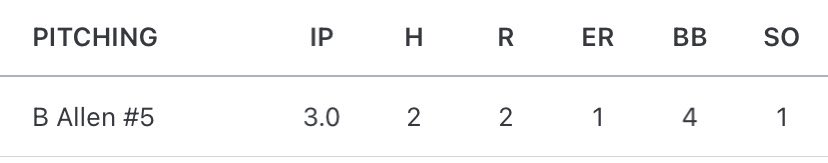 Bennett Allen (@bennettallen17) on Twitter photo Pitched well at the TOC hosted by cincy flames in Cincinnati. Overall on the weekend finished with 9ip 1er 3h & 11k over 2 starts. Team won final 3 games of the tournament to finish out the year strong. <a href="/CoachKyleGP/">Kyle Cunningham</a> <a href="/gopro_ball/">Go Pro Baseball</a> <a href="/Daly17Bob/">Bob Daly</a> <a href="/BUncommitted/">Baseball_Uncommitted</a> Pitched well at the TOC hosted by cincy flames in Cincinnati. Overall on the weekend finished with 9ip 1er 3h & 11k over 2 starts. Team won final 3 games of the tournament to finish out the year strong. <a href="/CoachKyleGP/">Kyle Cunningham</a> <a href="/gopro_ball/">Go Pro Baseball</a> <a href="/Daly17Bob/">Bob Daly</a> <a href="/BUncommitted/">Baseball_Uncommitted</a>