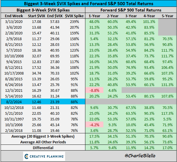 charliebilello's tweet image. The $VIX has increased by 88% over the past 3 weeks, the 15th biggest 3-week spike ever. Here's a look at how the S&amp;amp;P 500 has fared following big $VIX spikes in the past...