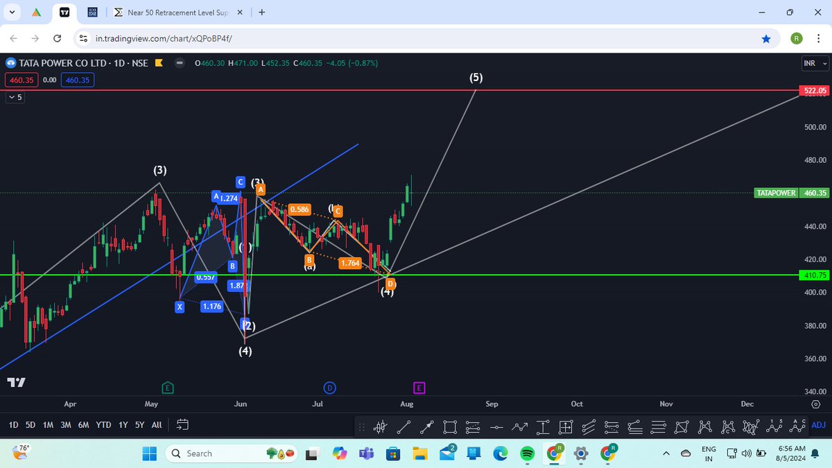 psrajesh27's tweet photo. Perfect #harmonicpatterns for #bullish #bearish reversals. The image shows perfect #reversals #pullback 
#stockmarketsindia #Stocknews #StocksToBuy #Elliottwave #elliott https://t.co/u2RjsOnYAi